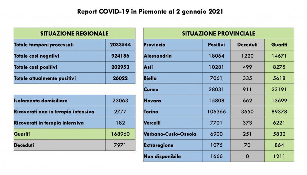 Covid: 203.729 contagi, 7979 decessi, 172.665 pazienti guariti